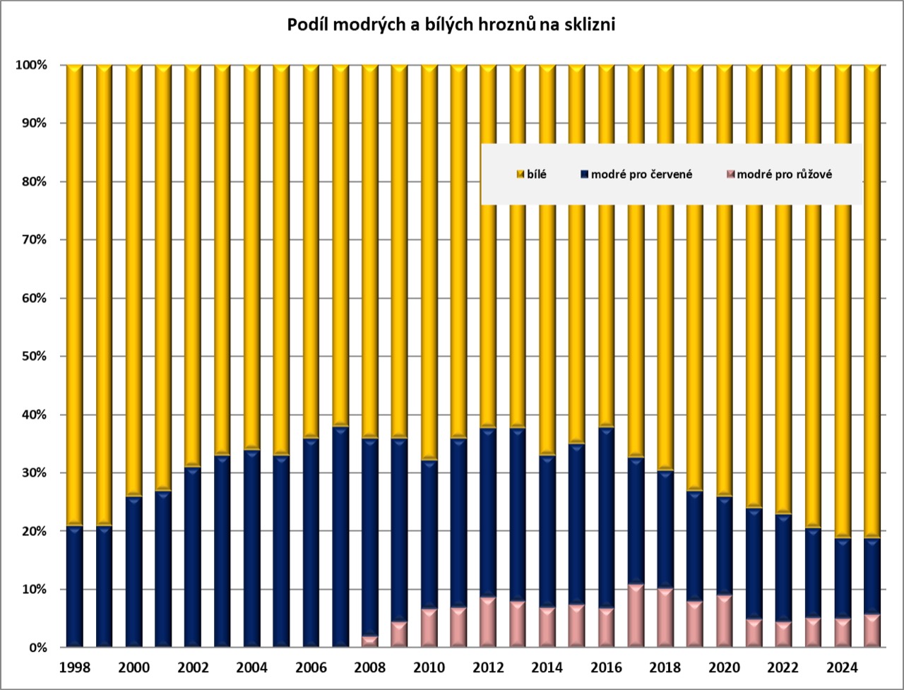 Původní graf Svazu vinařů ČR. Podíl bílých a modrých hroznů na sklizni v letech 1998 až 2025; modré hrozny jsou rozdělené na použití pro červená a růžová vína. Kliknutím lze otevřít původní graf v plné velikosti.